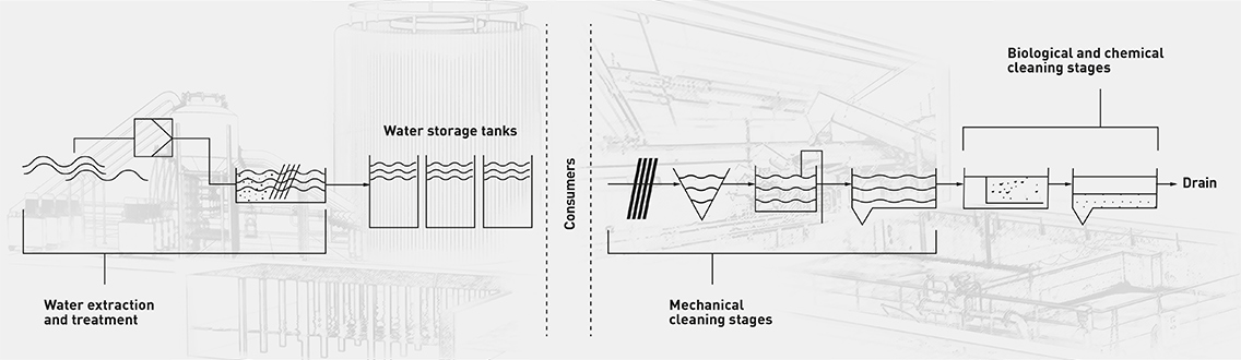 drinking water supply and waste water treatment