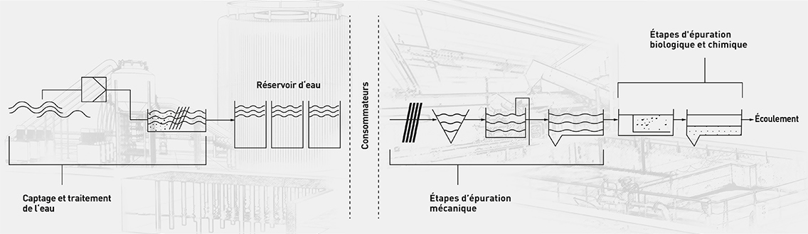 approvisionnement en eau potable et traitement des eaux usées
