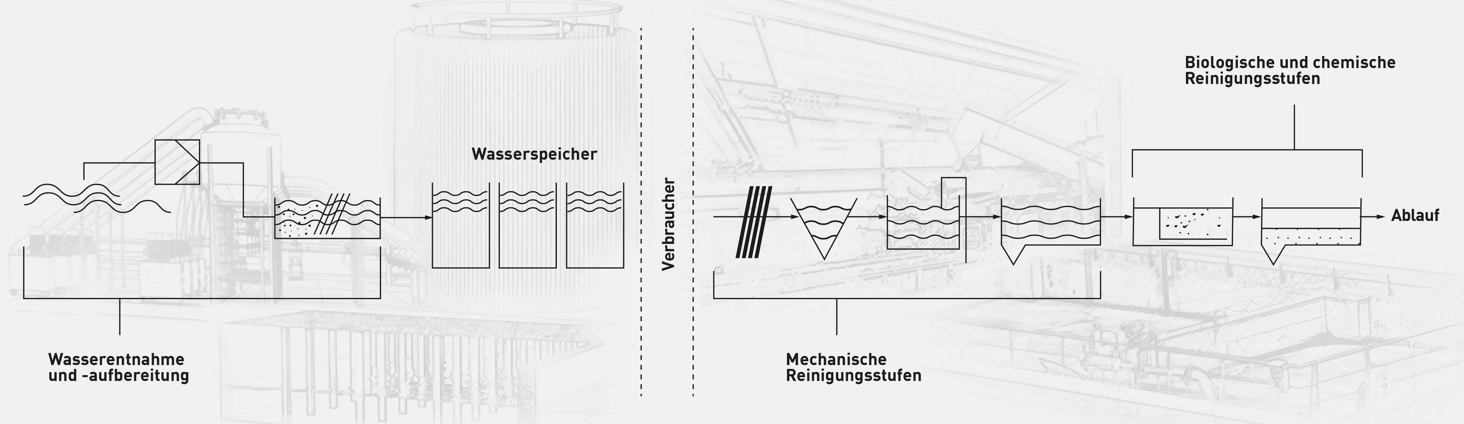 Wasserwirtschafttliche Anlagen Abwasseraufbereitung Trinkwasseraufbereitung