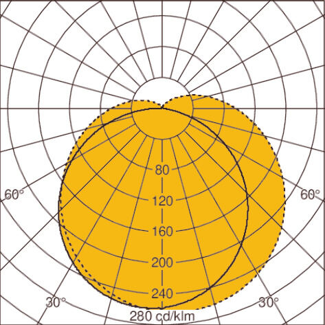 Light distribution curve