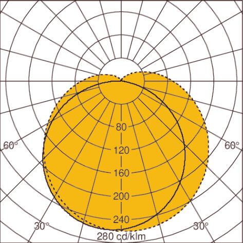 Light distribution curve