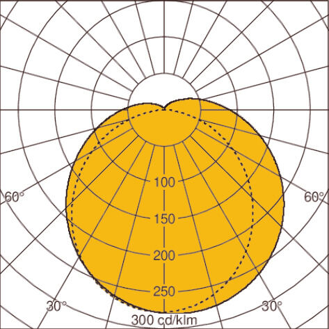 Light distribution curve