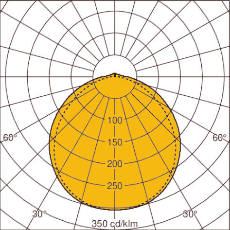 Light distribution curve