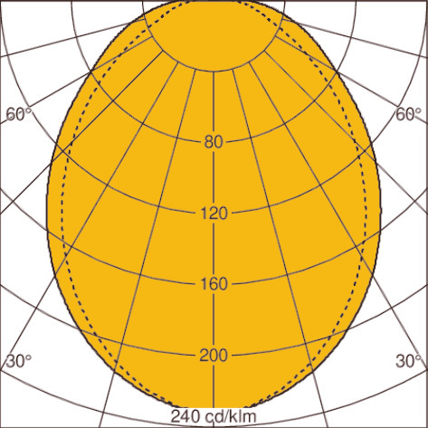 Light distribution curve