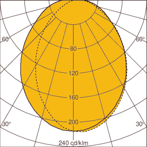 Light distribution curve