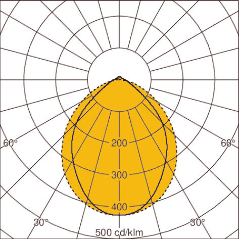 Light distribution curve