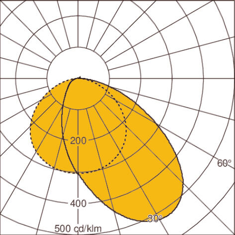 Light distribution curve