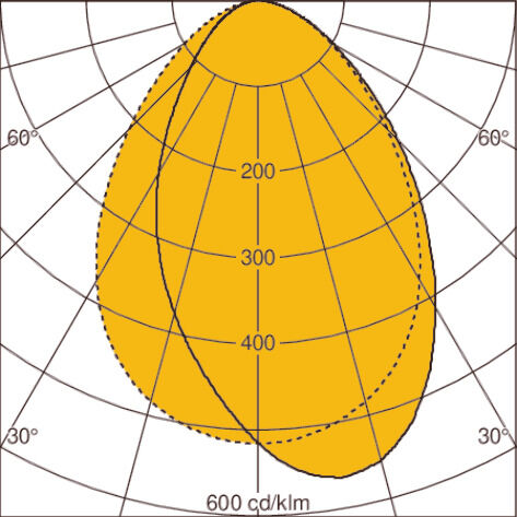 Light distribution curve