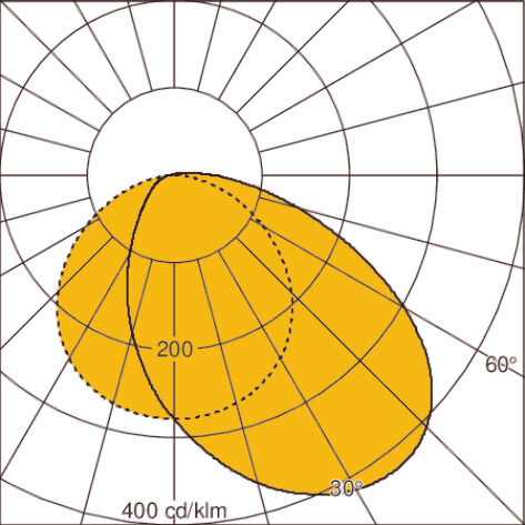 Light distribution curve