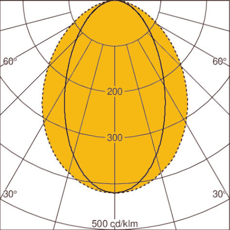 Light distribution curve