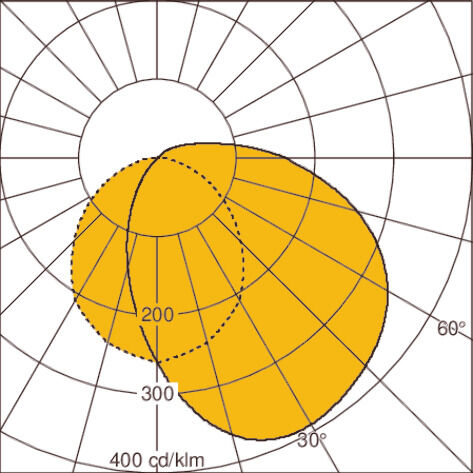 Light distribution curve