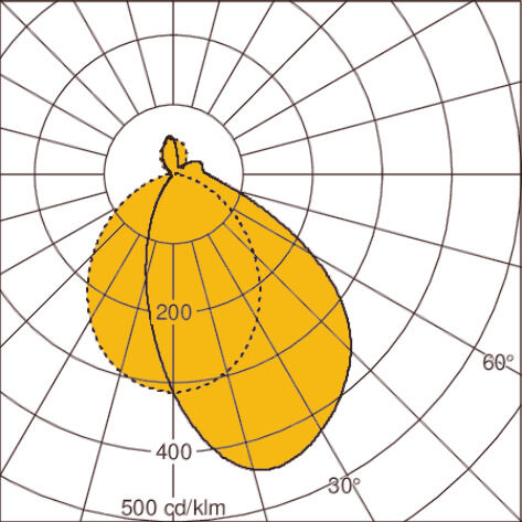 Light distribution curve