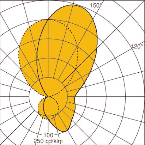 Light distribution curve