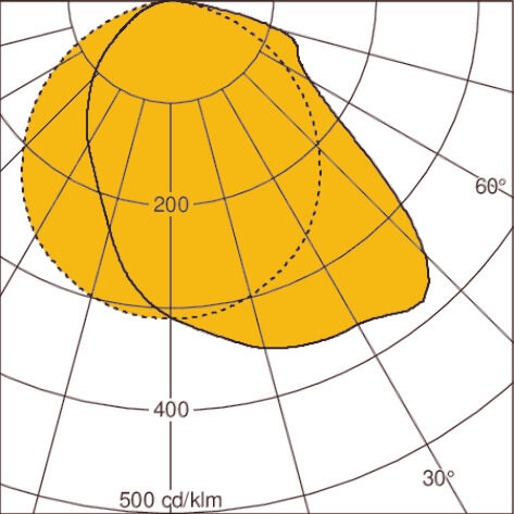 Light distribution curve