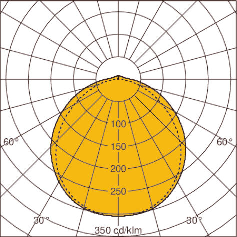 Light distribution curve