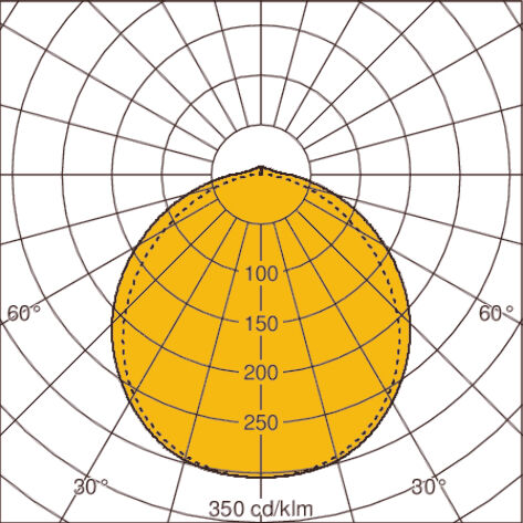 Light distribution curve