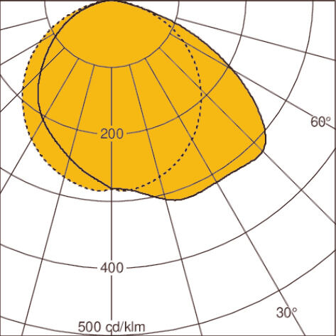 Light distribution curve