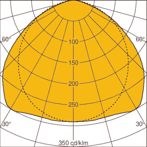 Light distribution curve