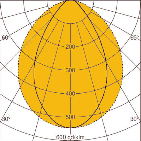 Light distribution curve