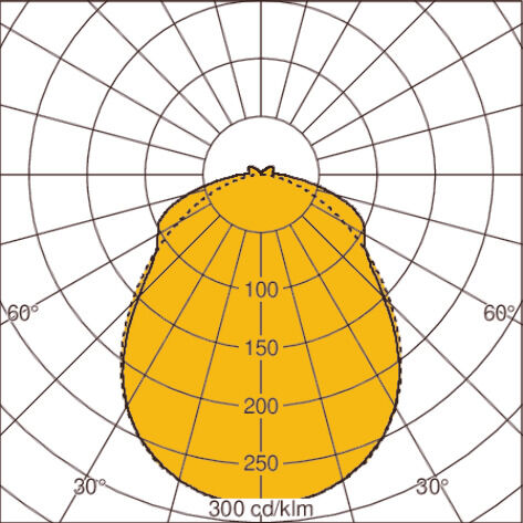Light distribution curve