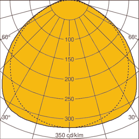 Light distribution curve