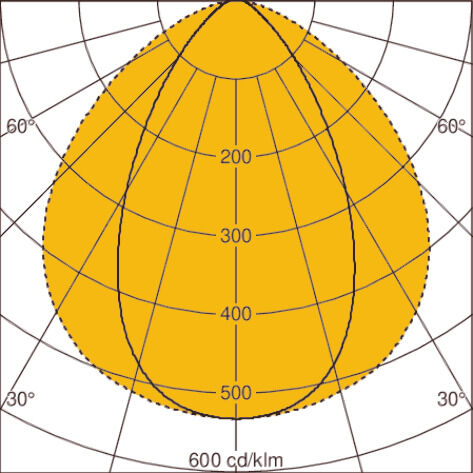 Light distribution curve