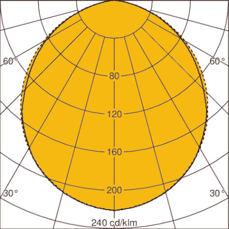Light distribution curve