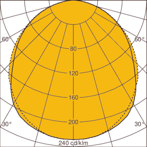 Light distribution curve