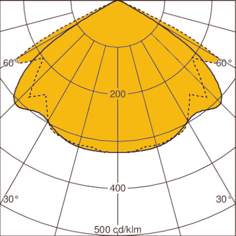 Light distribution curve