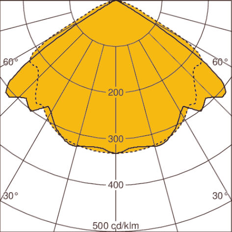 Light distribution curve