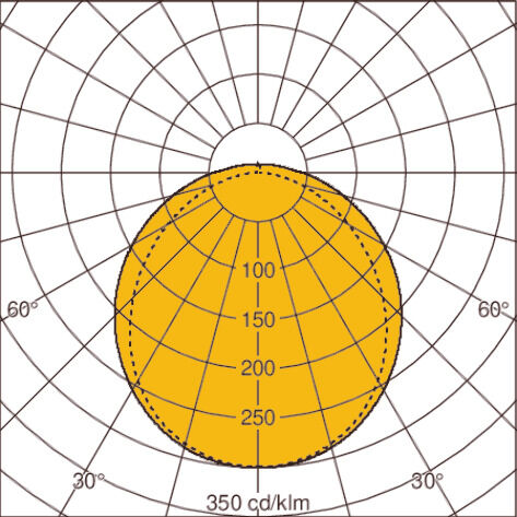 Light distribution curve