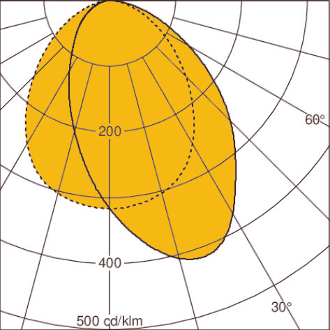 Light distribution curve