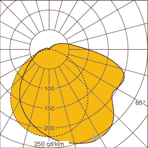 Light distribution curve