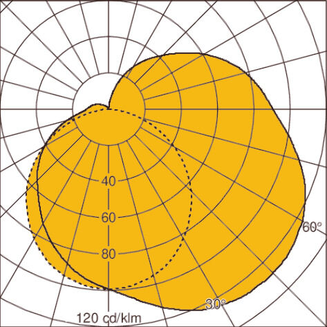 Light distribution curve