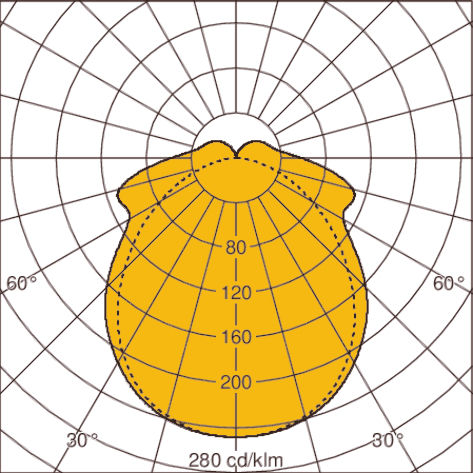 Light distribution curve