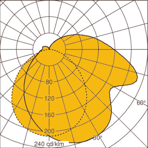 Light distribution curve