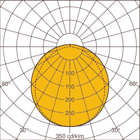 Light distribution curve