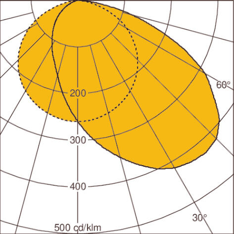 Light distribution curve
