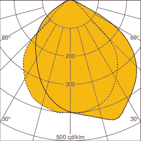 Light distribution curve