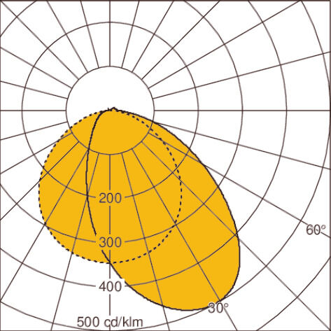 Light distribution curve