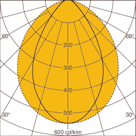 Light distribution curve