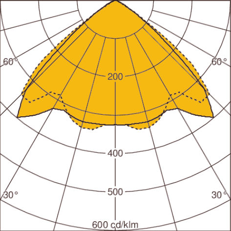 Light distribution curve