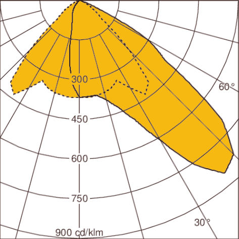 Light distribution curve