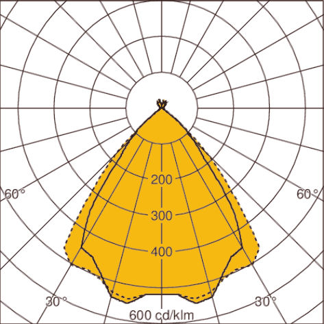 Light distribution curve