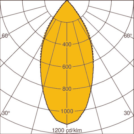 Light distribution curve