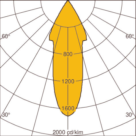 Light distribution curve