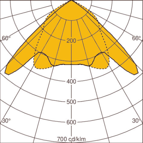 Light distribution curve