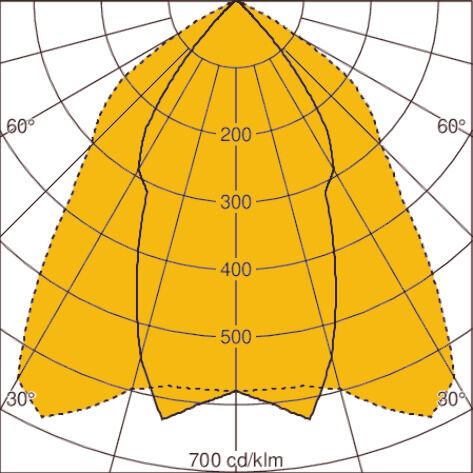 Light distribution curve