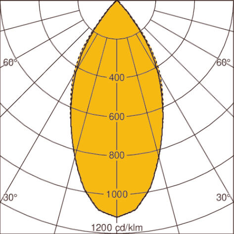 Light distribution curve