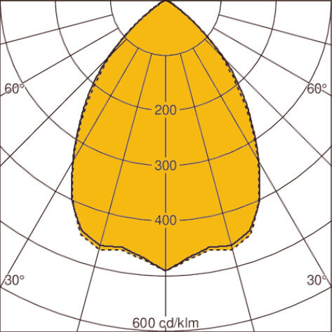 Light distribution curve